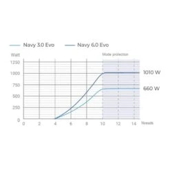 Navy 3.0 Evo S, Arbre Court - Epropulsion -Magasin De Bateaux navy 30 evo s arbre court epropulsion 7